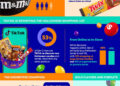 Mars celebrates evolution of Halloween with annual trends report and seasonal treats